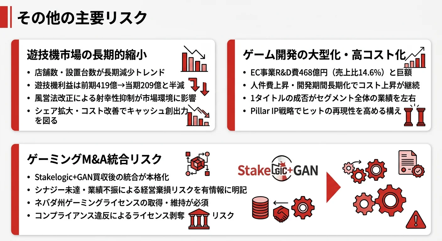セガサミーのリスク概要──遊技機市場縮小、ゲーム開発コスト上昇、ゲーミングM&A統合リスク