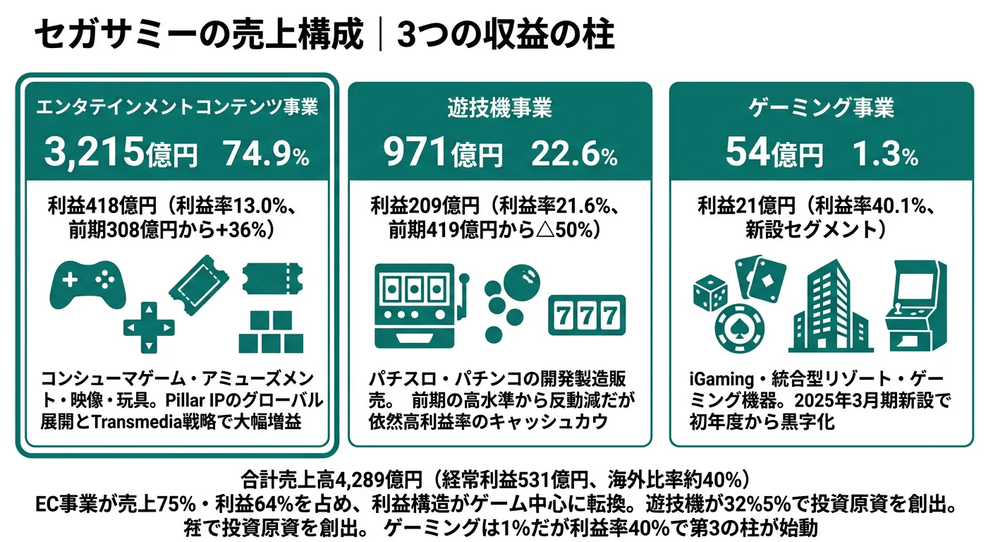 セガサミーの売上構成
