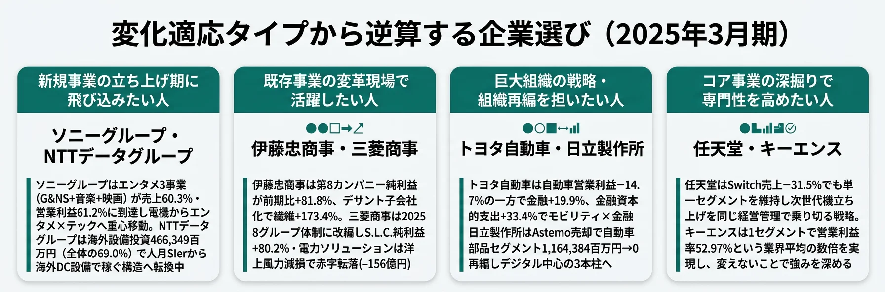 変化適応タイプ→企業マッチング 4カード──重心移動歓迎/新規追加歓迎/統合分割歓迎/集中維持歓迎の各カードに向いている人とマッチ企業と面接で語れる軸