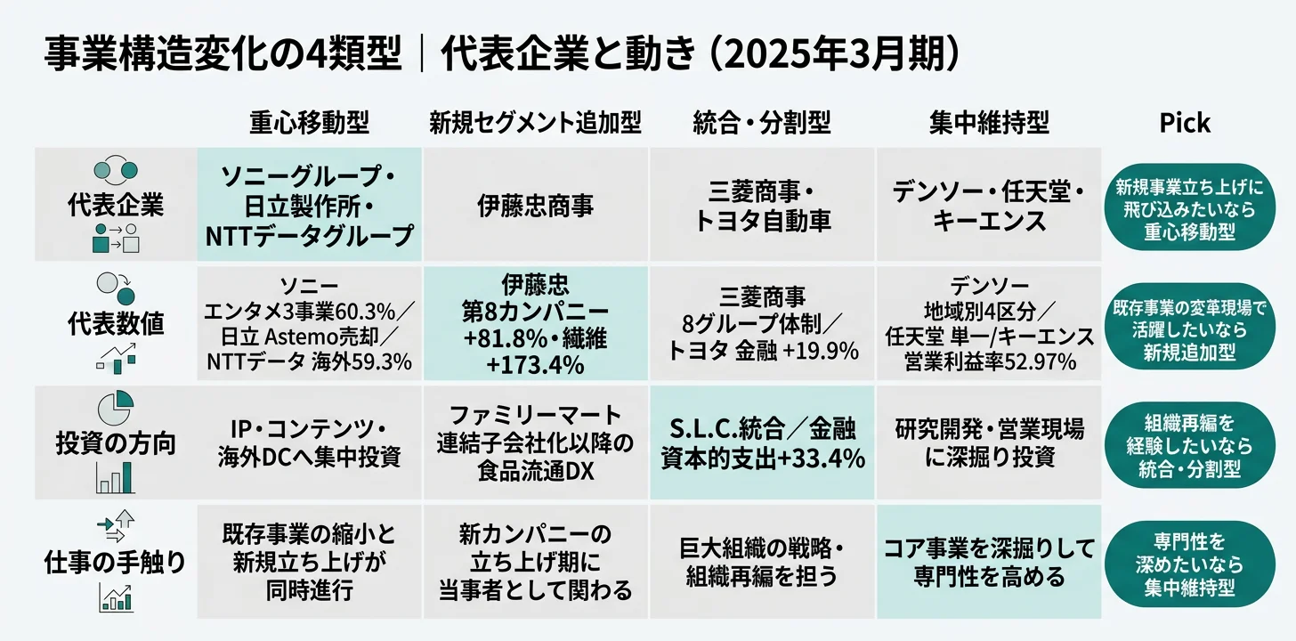 4類型ごとの代表企業──重心移動はソニー/日立/NTTデータ、新規追加は伊藤忠、統合分割は三菱商事/トヨタ、集中維持はデンソー/任天堂/キーエンス