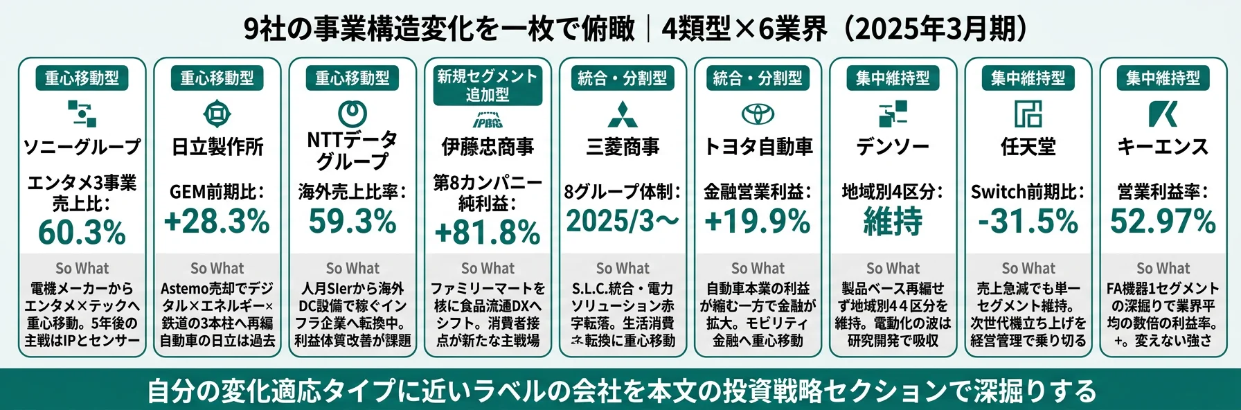 9社の分類と代表KPI──ソニー 重心移動／伊藤忠 第8カンパニー新設／任天堂 集中維持・Switch世代交代期