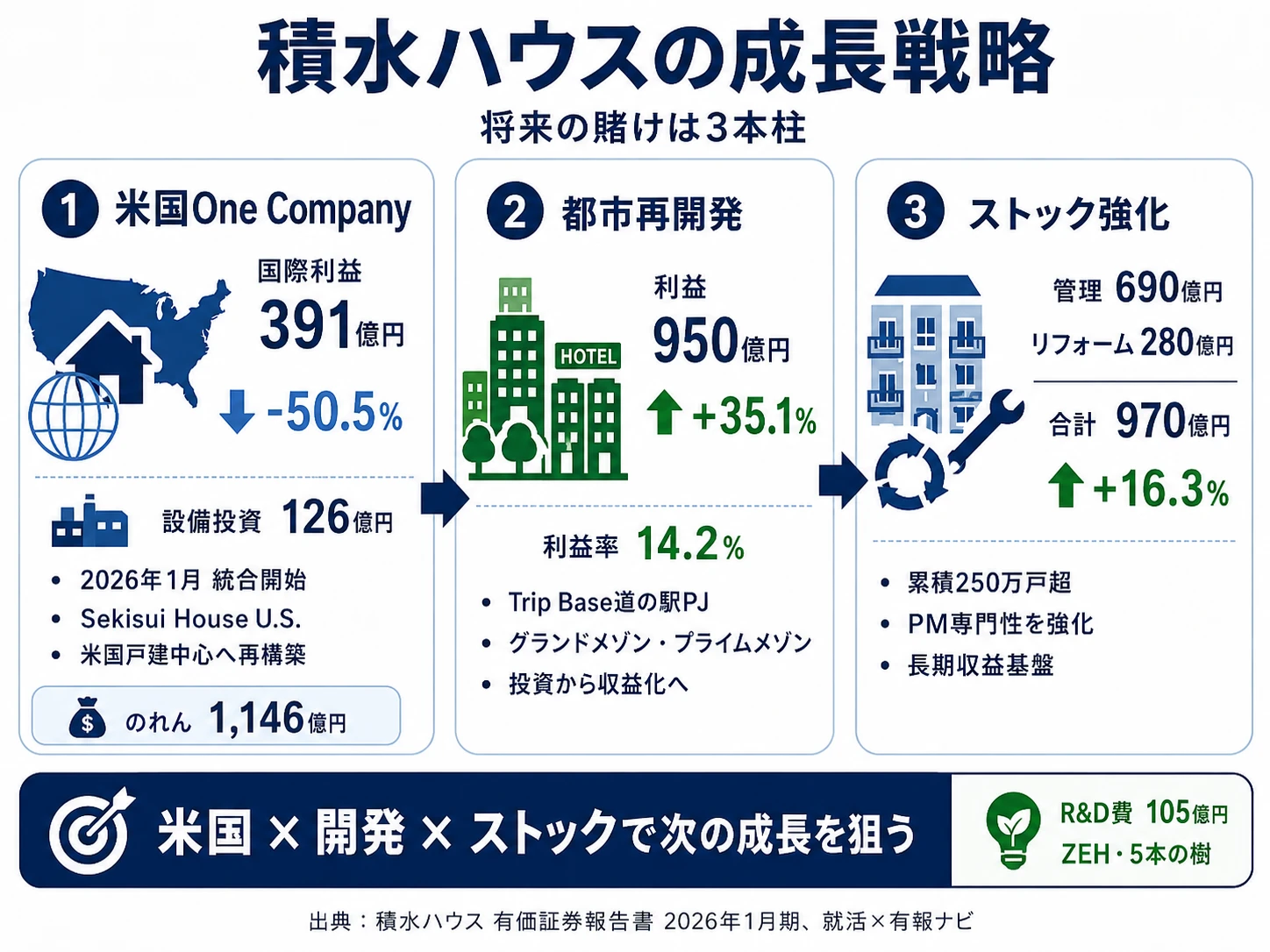 この会社が賭けているもの──1.米国Sekisui House U.S., Inc. 統合（One Company体制・国際事業30.6%）、2.都市再開発・不動産開発（開発事業利益+35.1%・利益率14.2%）、3.累積250万戸超のストック型ビジネス（賃貸管理+リフォーム合計970億円・+16.3%）