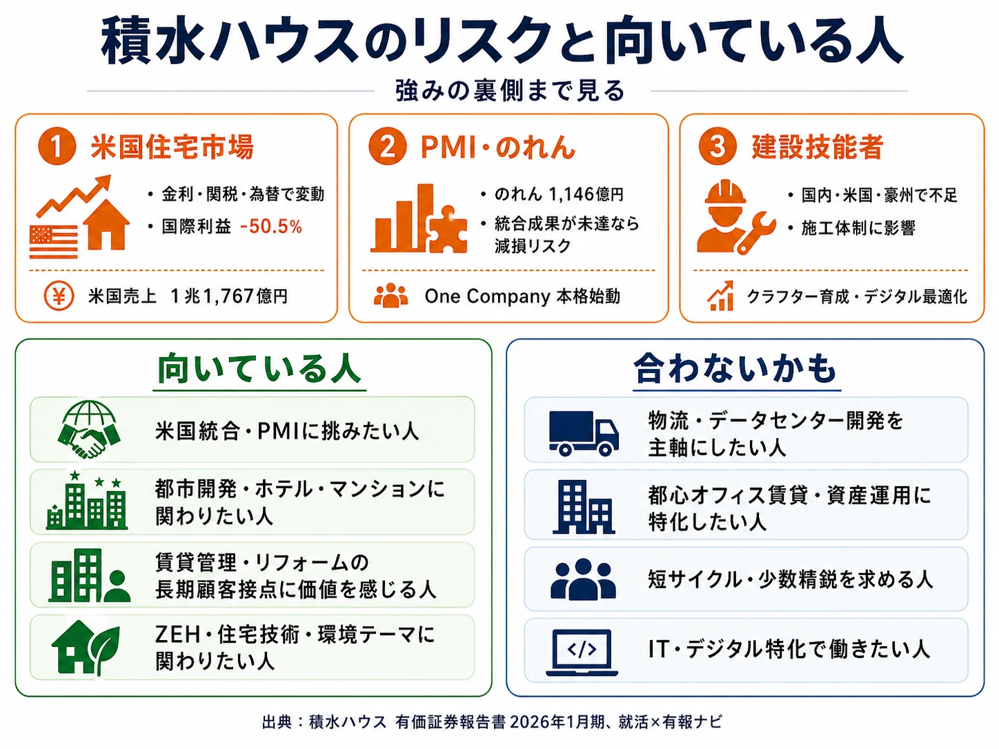 積水ハウスが有報で開示する4つのリスク──米国住宅市場／MDC統合・のれん減損／建設技能者不足／情報セキュリティ