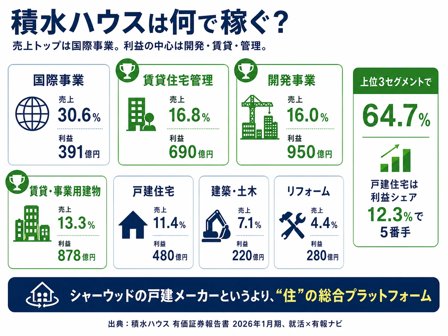 積水ハウスのセグメント別利益構成（2026年1月期 7セグメント）