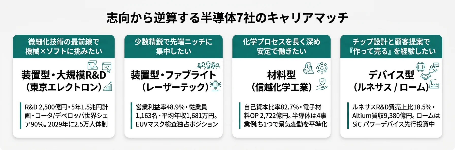 志向から逆算する半導体7社のキャリアマッチ