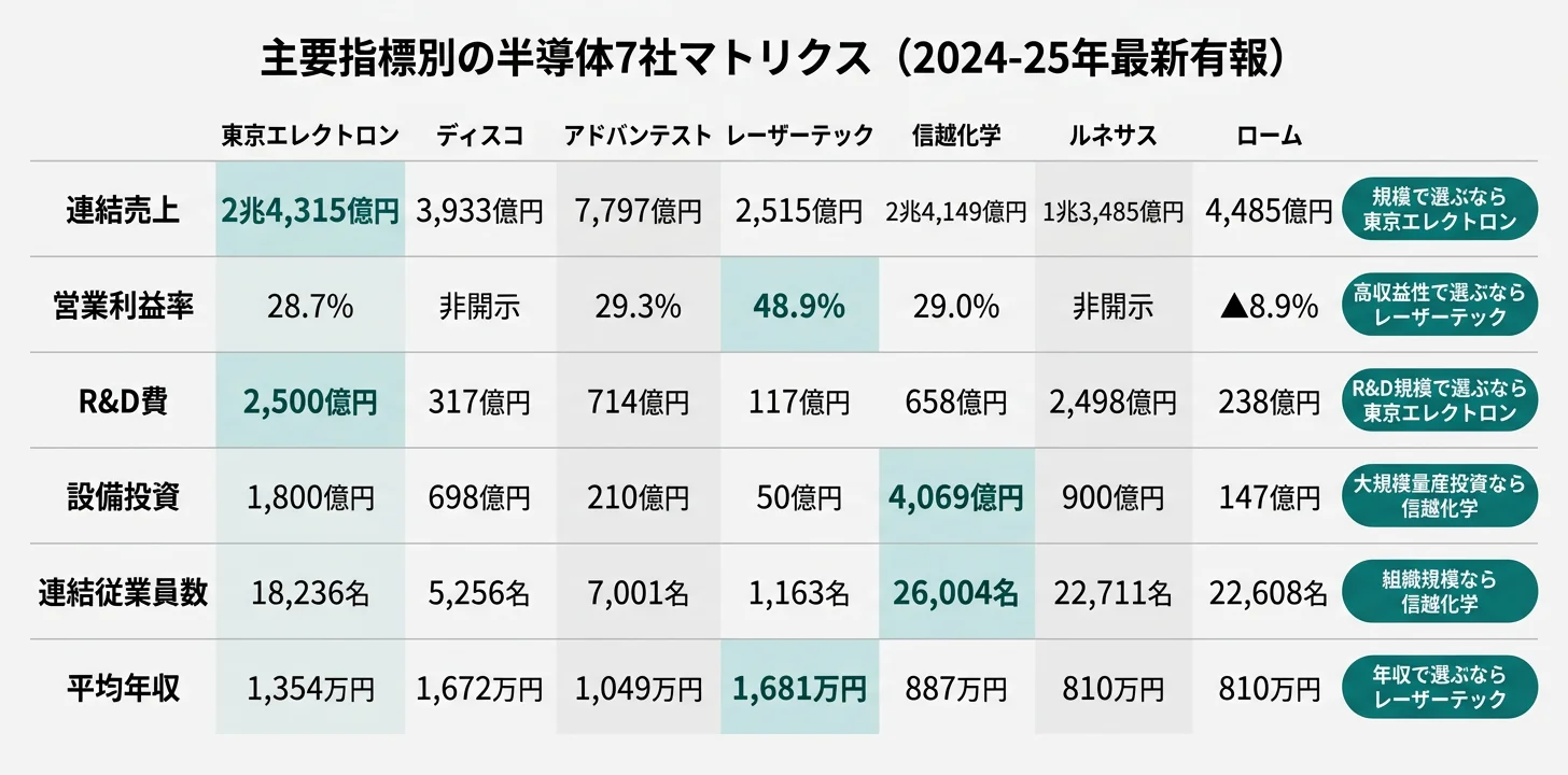 主要指標別の半導体7社マトリクス