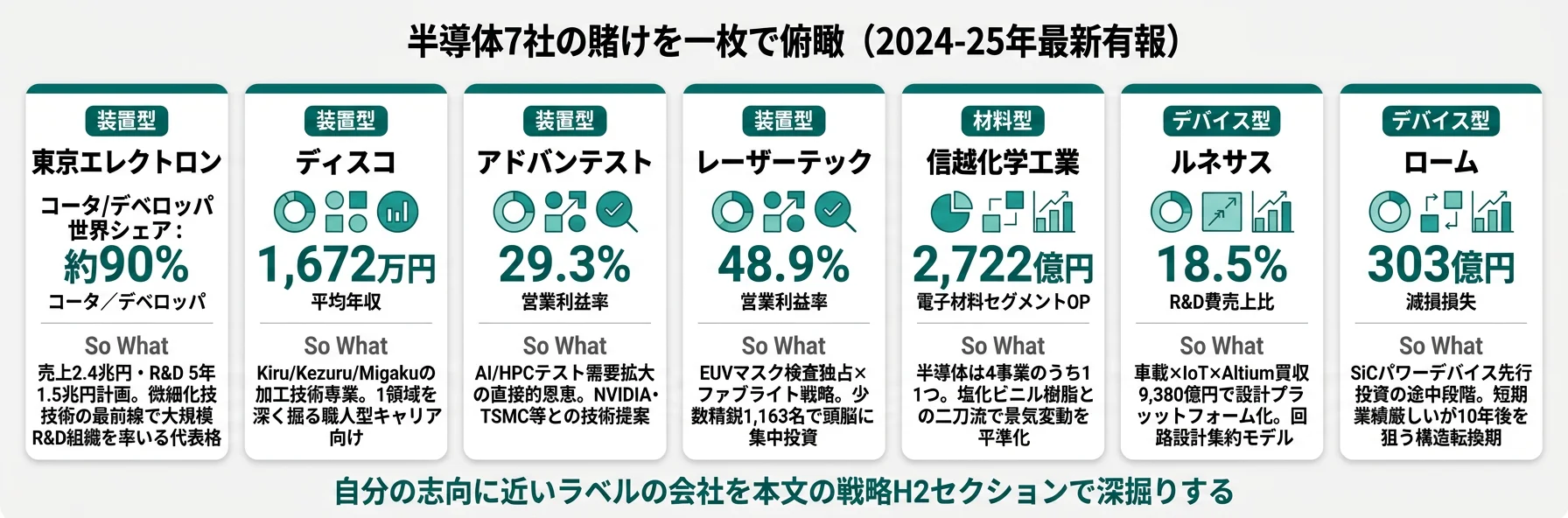 半導体7社の賭けを一枚で俯瞰