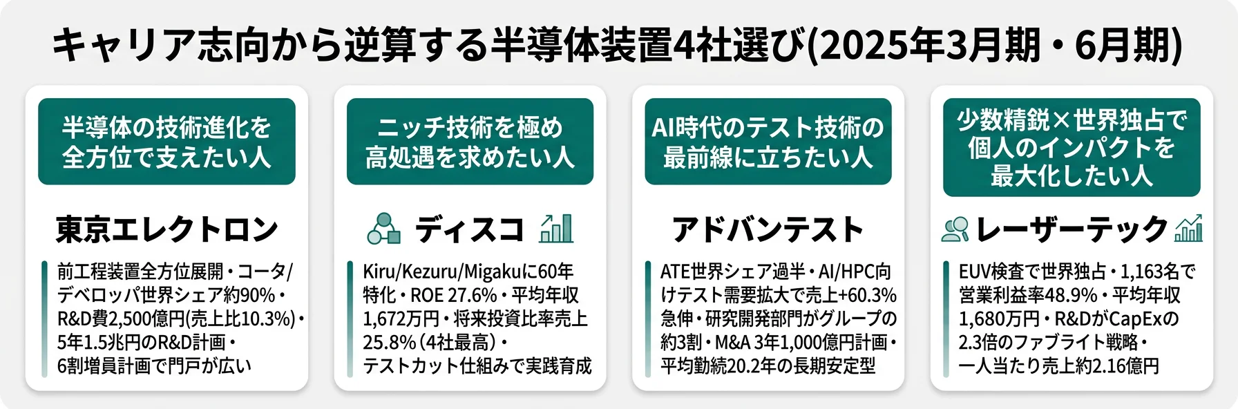 キャリア志向→マッチング──広く技術を支えるなら東京エレクトロン／ニッチ極めるならディスコ／AIテストならアドバンテスト／独占ニッチならレーザーテック