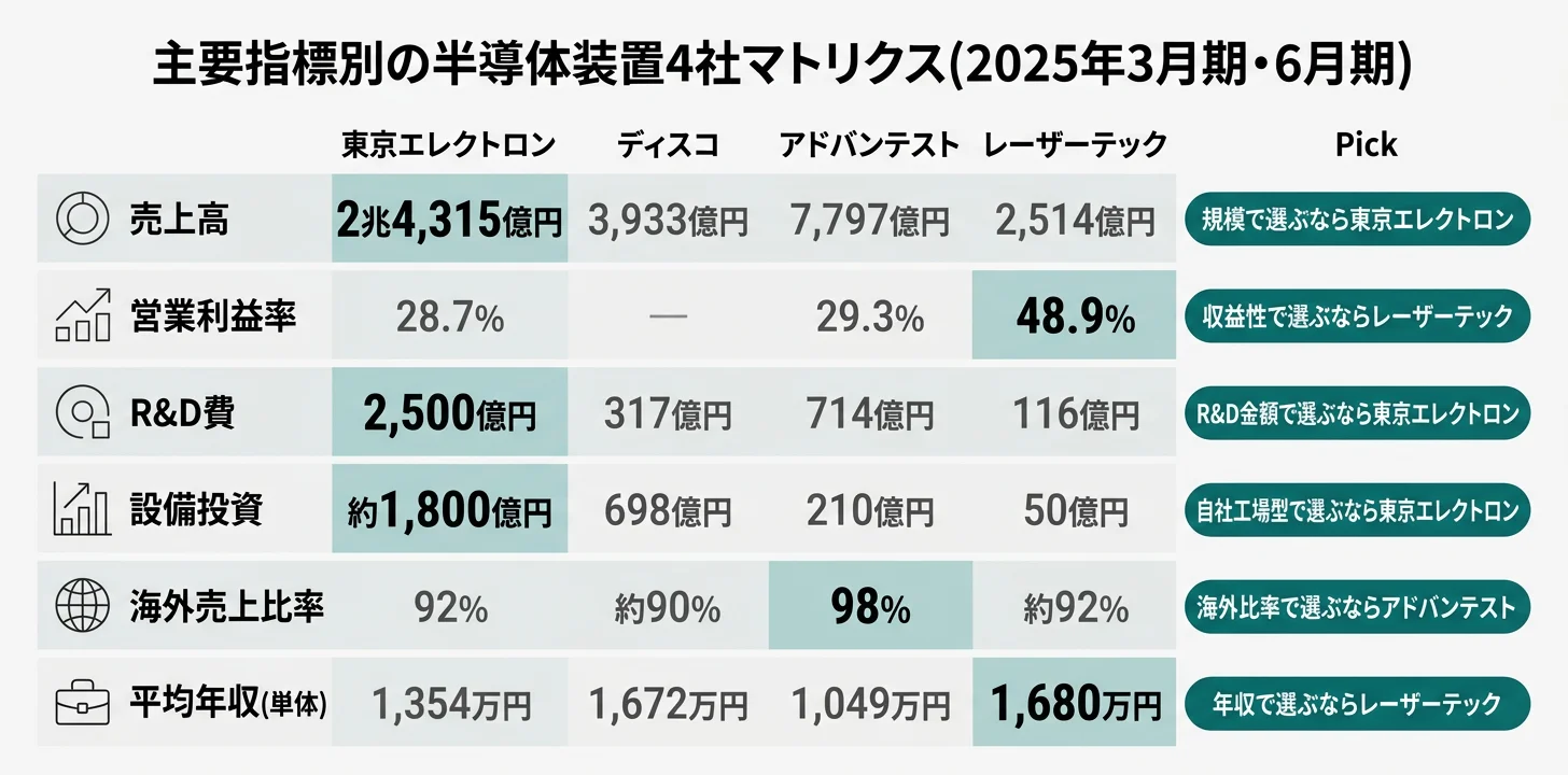 主要指標別のNo.1企業──R&D費2,500億円 東京エレクトロン／ROE 27.6% ディスコ／海外売上98% アドバンテスト／営業利益率48.9% レーザーテック