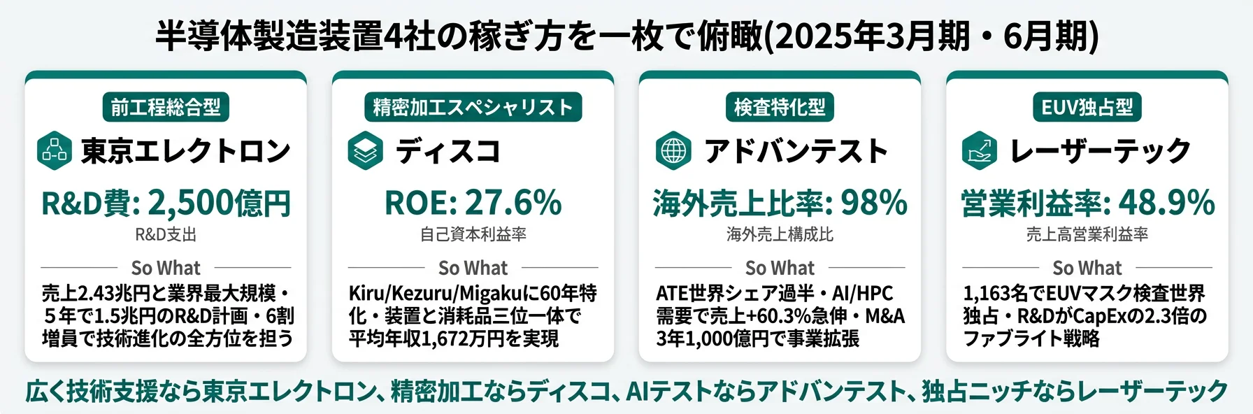 4社の分類と代表KPI──東京エレクトロン 前工程総合型(売上2.43兆円)／ディスコ 精密加工型(ROE 27.6%)／アドバンテスト 検査特化型(海外98%)／レーザーテック 独占型(OPR 48.9%)