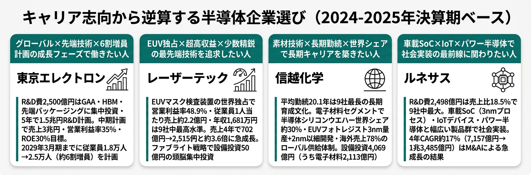 キャリア志向から逆算する半導体企業選び──東京エレクトロン・レーザーテック・信越化学・ルネサスの4パターン