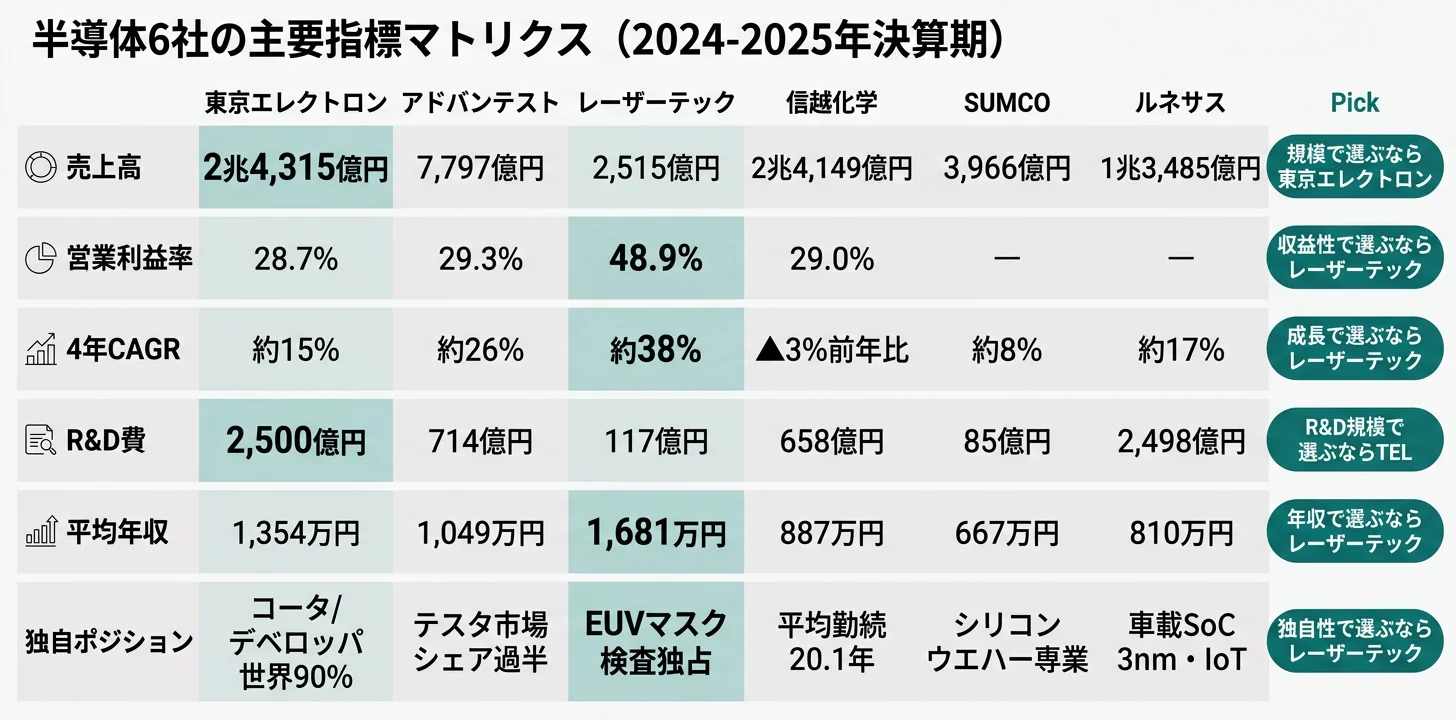 半導体6社の主要指標マトリクス──4年CAGR 38% レーザーテック／R&D費2,500億円 TEL／平均勤続20年 信越