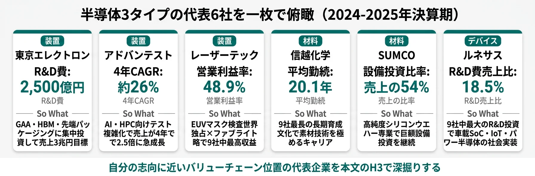 半導体3タイプの代表6社を一枚で俯瞰──東京エレクトロン・アドバンテスト・レーザーテック・信越化学・SUMCO・ルネサス