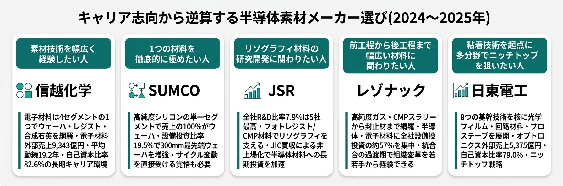 キャリア志向から逆算する素材メーカー選び──幅広く経験は信越化学／1つを極めるはSUMCO／研究開発はJSR／前後工程網羅はレゾナック／粘着技術応用は日東電工
