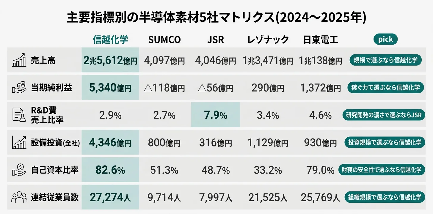 5社の主要指標マトリクス──売上は信越化学が最大、R&D比率はJSR7.9%が最高、設備投資比率はSUMCO19.5%が最高、自己資本比率は信越化学82.6%が最高