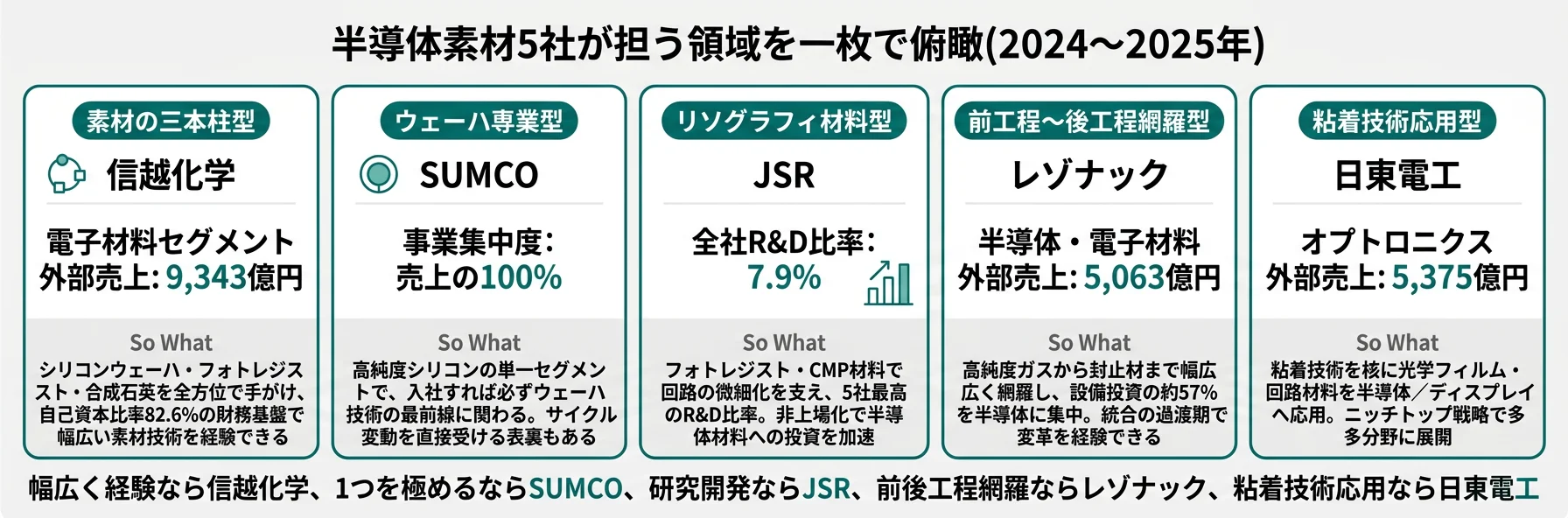 5社が担う半導体素材──信越化学 素材の三本柱／SUMCO ウェーハ専業／JSR リソグラフィ材料／レゾナック 前工程〜後工程網羅／日東電工 粘着技術応用