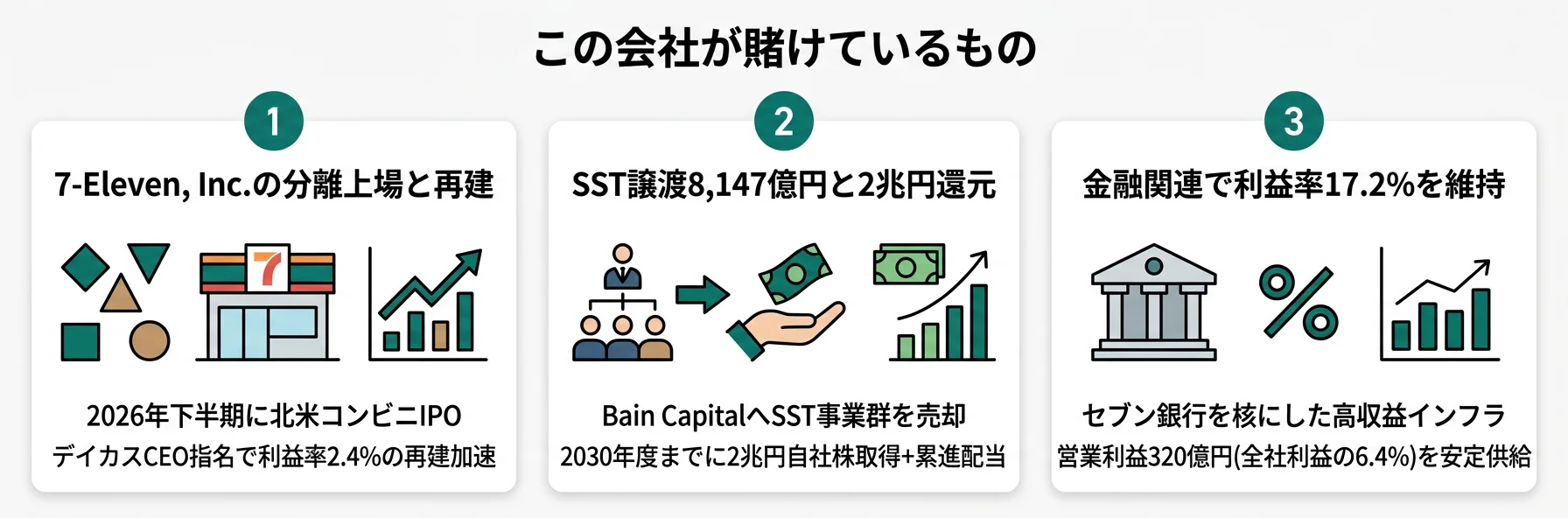 seven-and-i-yuhoが賭けているもの｜7-Eleven, Inc. の分離上場と再建・SST譲渡8,147億円と2兆円還元・金融関連で利益率17.2%を維持