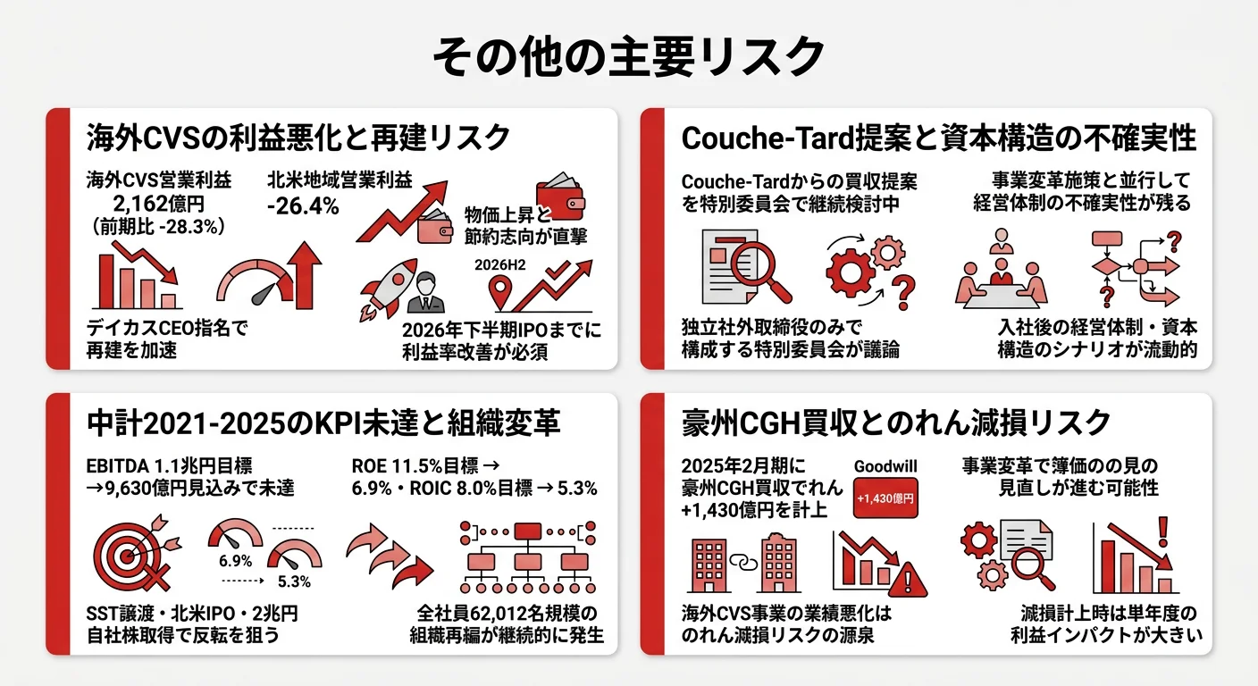 seven-and-i-yuhoの主要リスク｜海外CVSの利益悪化と再建リスク・Couche-Tard提案と資本構造の不確実性・中計2021-2025のKPI未達と組織変革