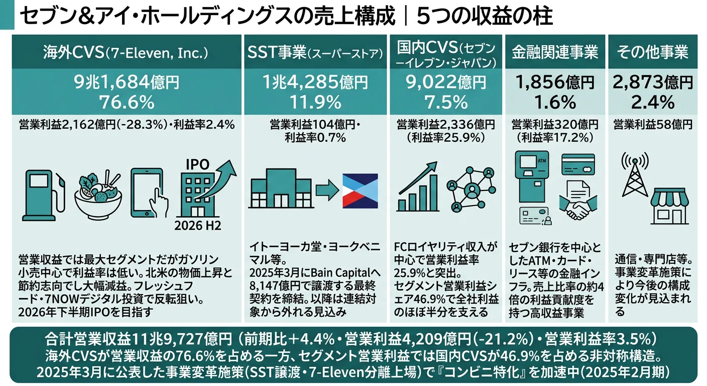 セブン&アイ・ホールディングスの売上構成｜海外CVS(7-Eleven, Inc.)76.6%・SST事業(スーパーストア)11.9%・国内CVS(セブン-イレブン・ジャパン)7.5%