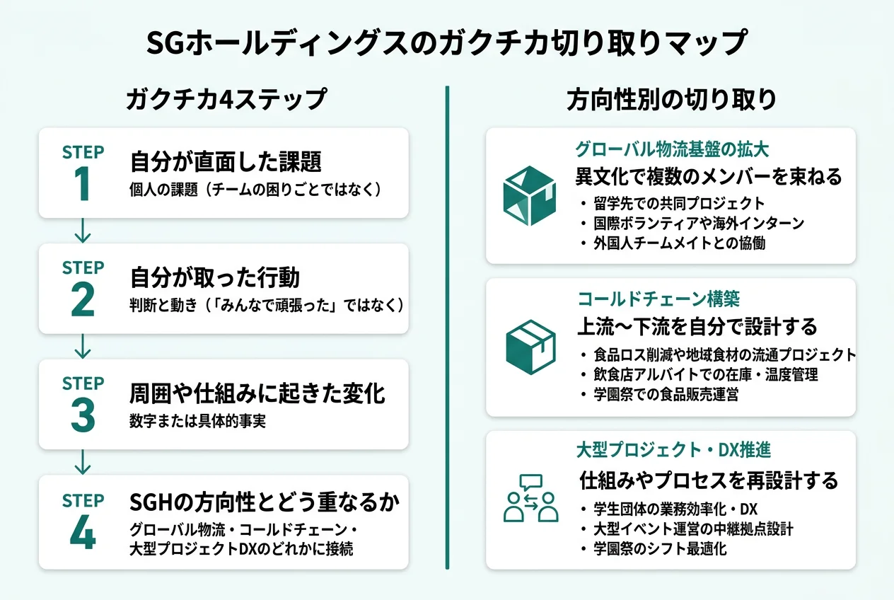 SGホールディングスのガクチカ切り取りマップ