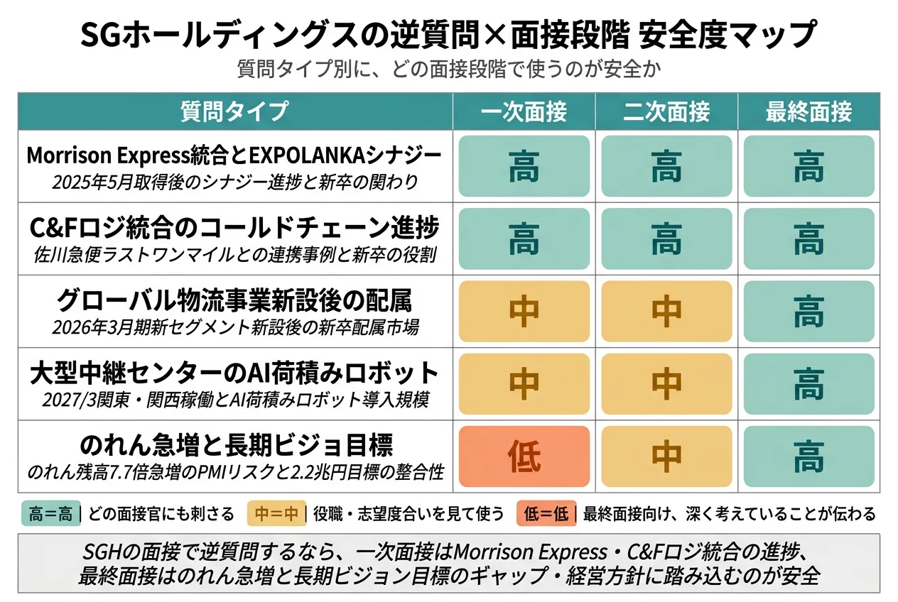 SGホールディングスの逆質問×面接段階 安全度マップ
