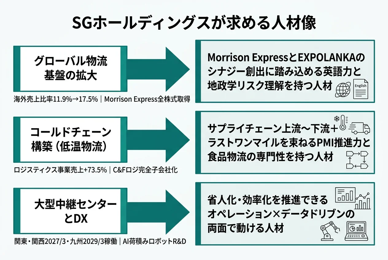 SGホールディングスが求める人材像