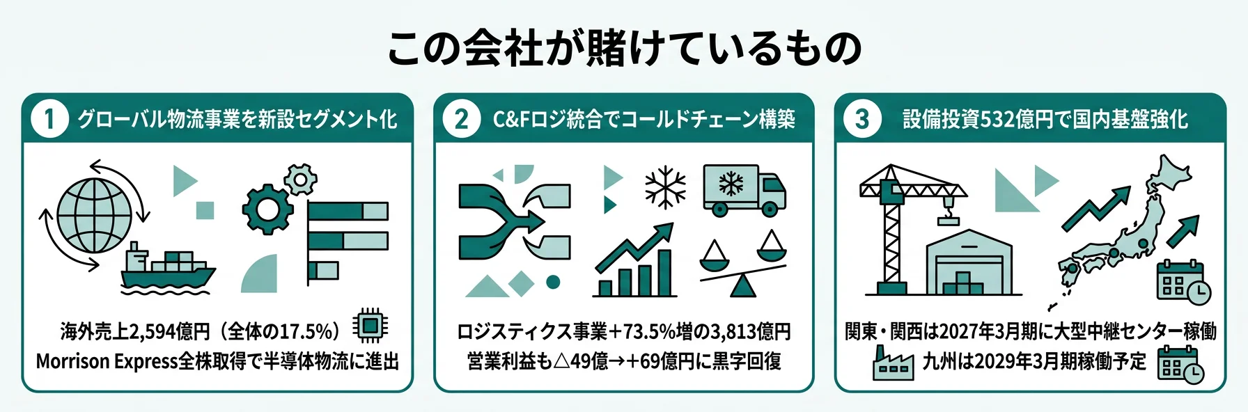 この会社が賭けているもの──1.グローバル物流基盤の拡大、2.低温物流チェーンの構築、3.大型中継センター投資とDX