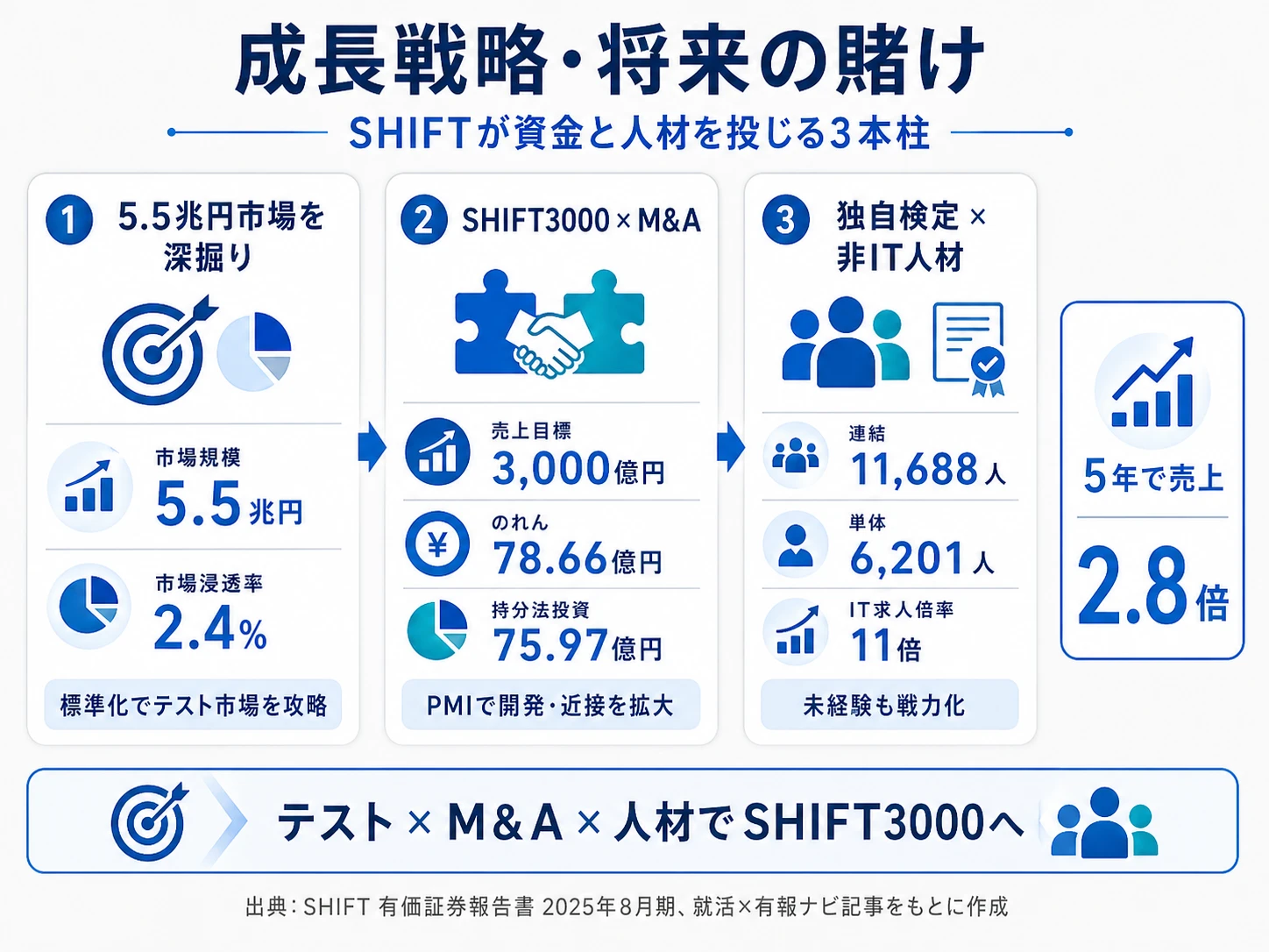この会社が賭けているもの──1.テスト市場5.5兆円の深耕(テスト関連利益率25.8%)、2.M&AとSHIFT3000(のれん78.66億円)、3.独自検定×非IT人材(連結11,688人)