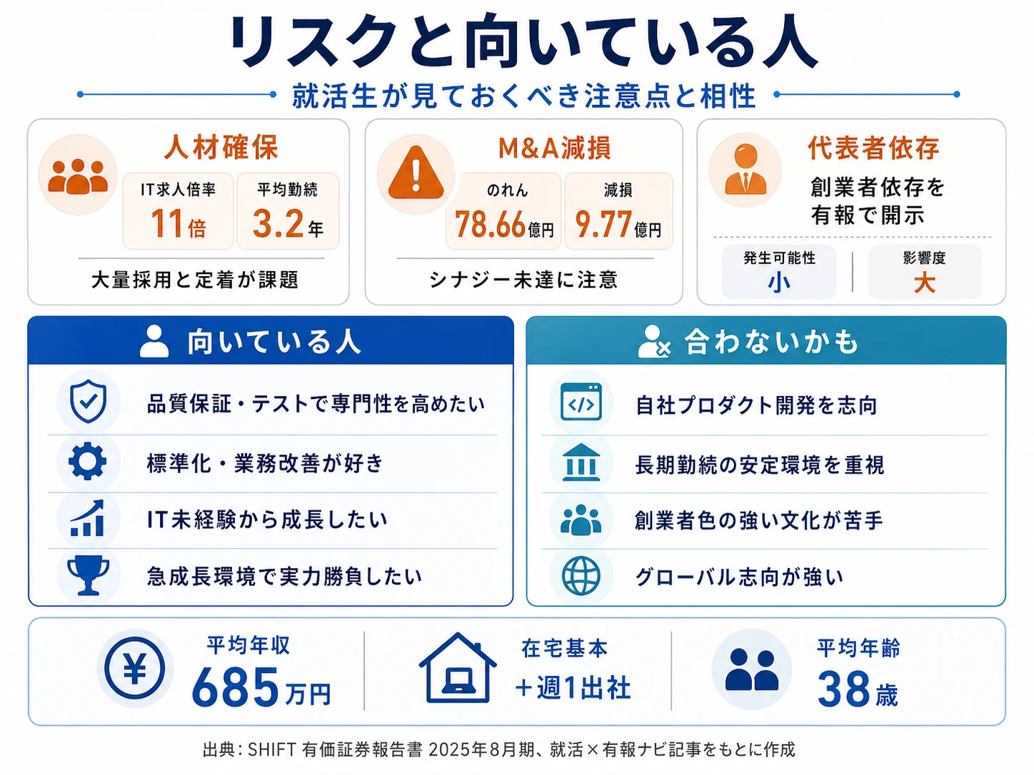 SHIFTが有報で開示する3つのリスク──人材確保/M&A減損/代表者依存