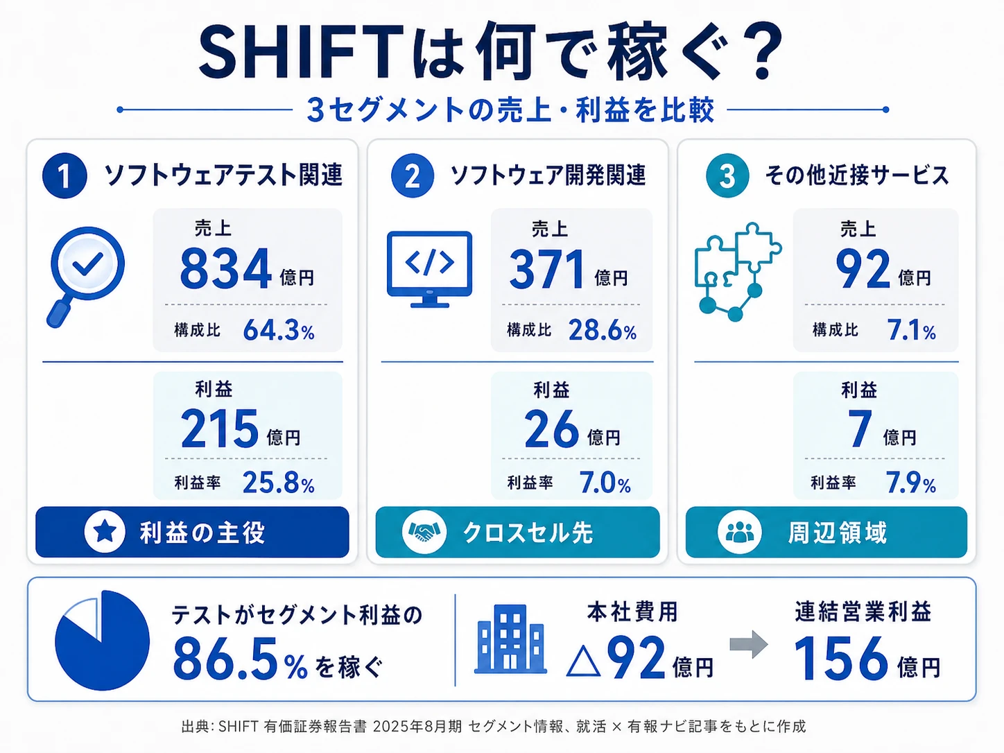 2025年8月期 SHIFTのセグメント別売上構成(3セグメント)