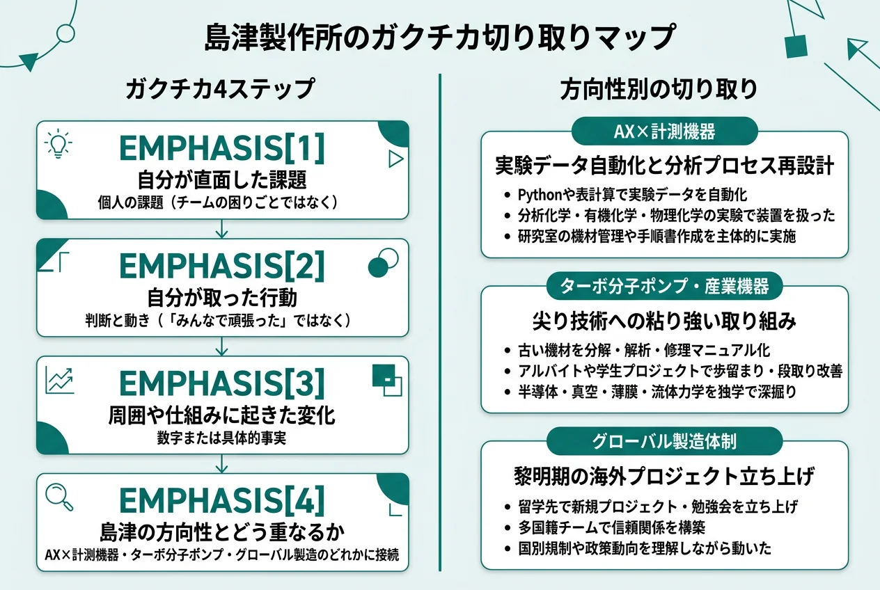 島津製作所のガクチカ切り取りマップ