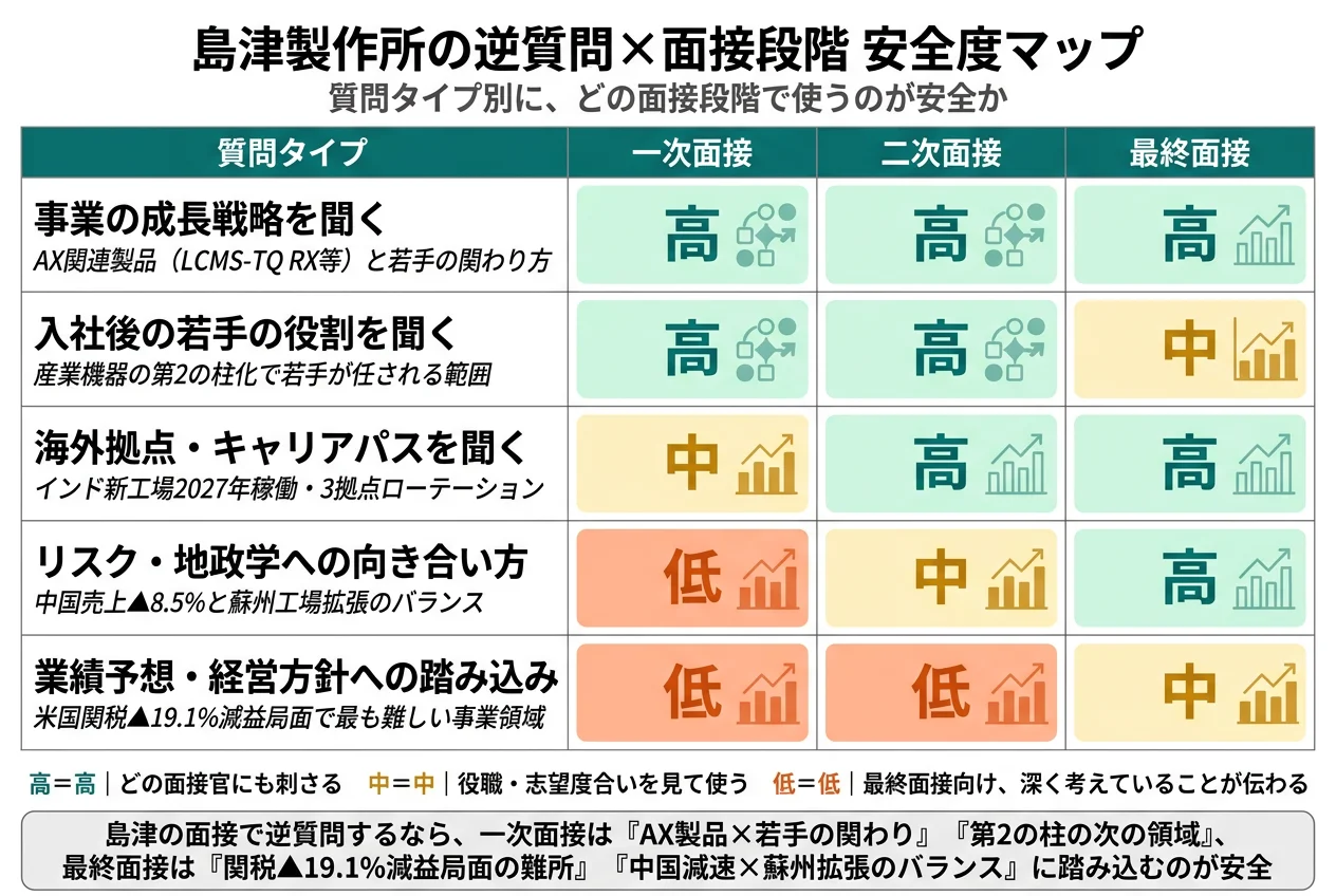 島津製作所の逆質問×面接段階 安全度マップ