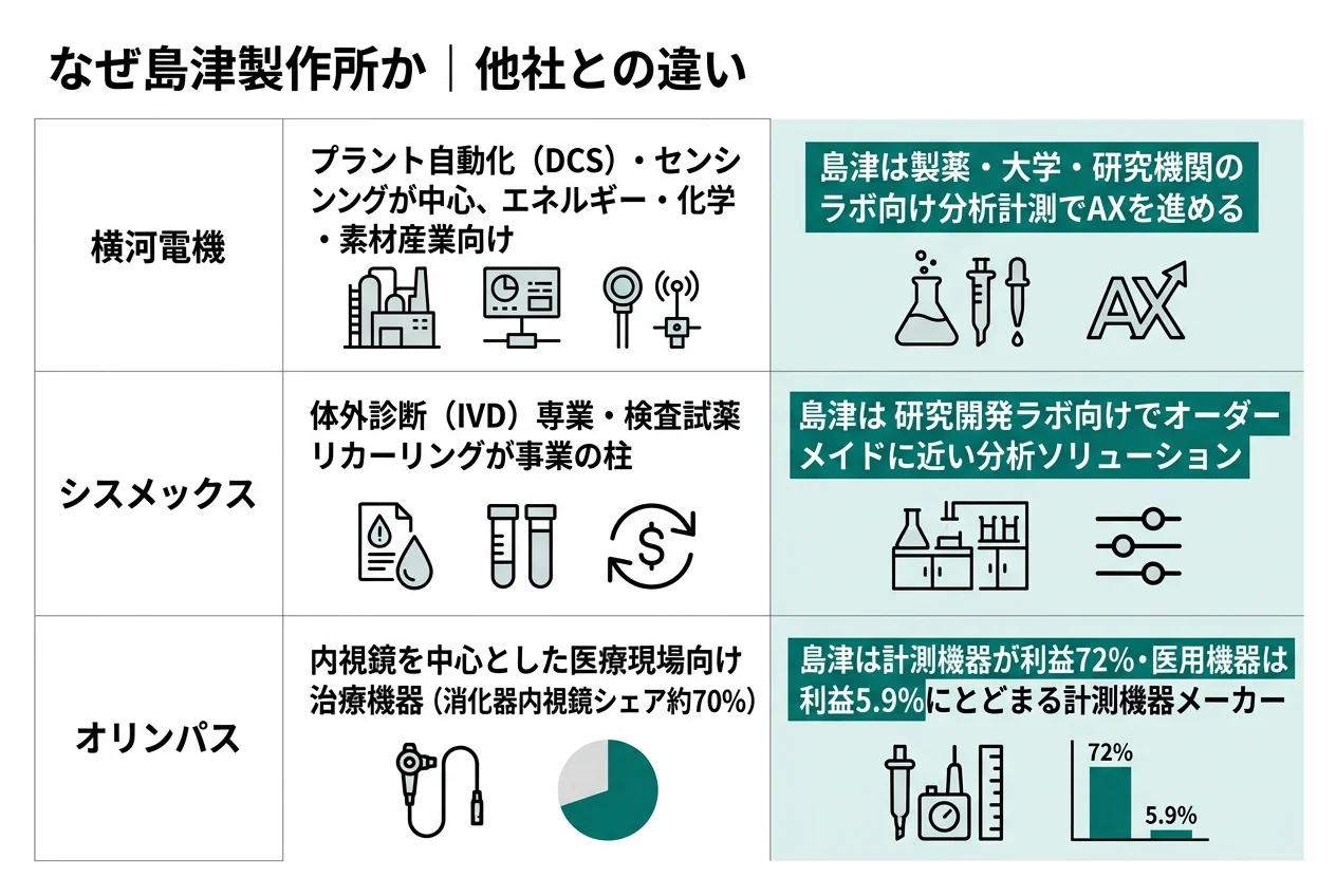 なぜ島津か｜他社との違い