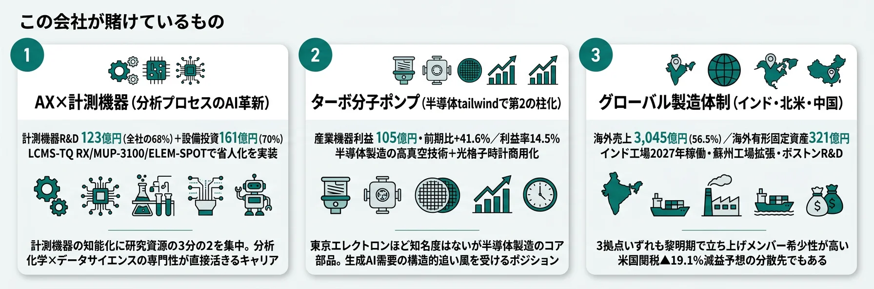 この会社が賭けているもの──1.AX×計測機器（R&D 123億円集中）、2.ターボ分子ポンプで半導体tailwindを取り込み利益+41.6%、3.インド新工場2027年稼働など海外売上56.5%のグローバル製造体制