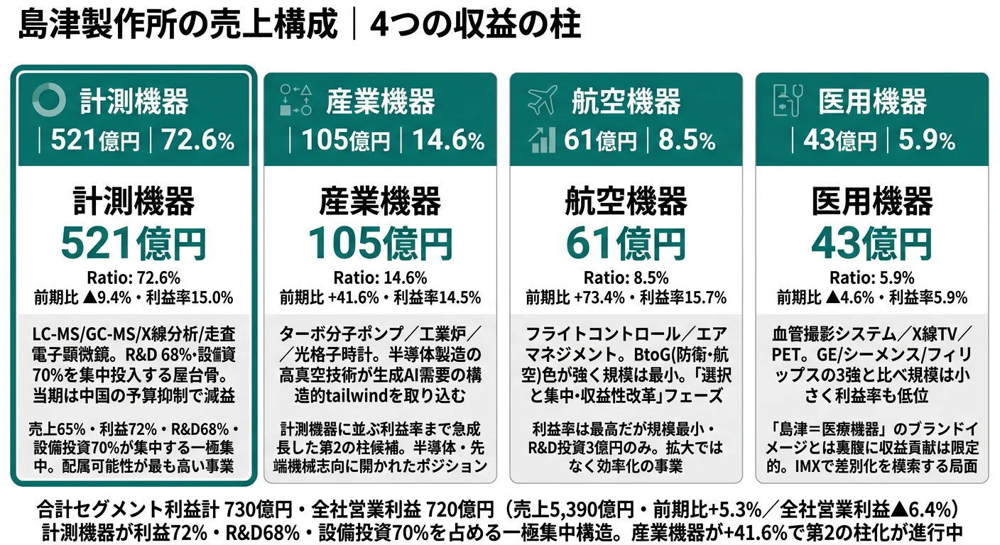 島津製作所のセグメント別利益構成（2025年3月期・計測機器72%の一極集中）