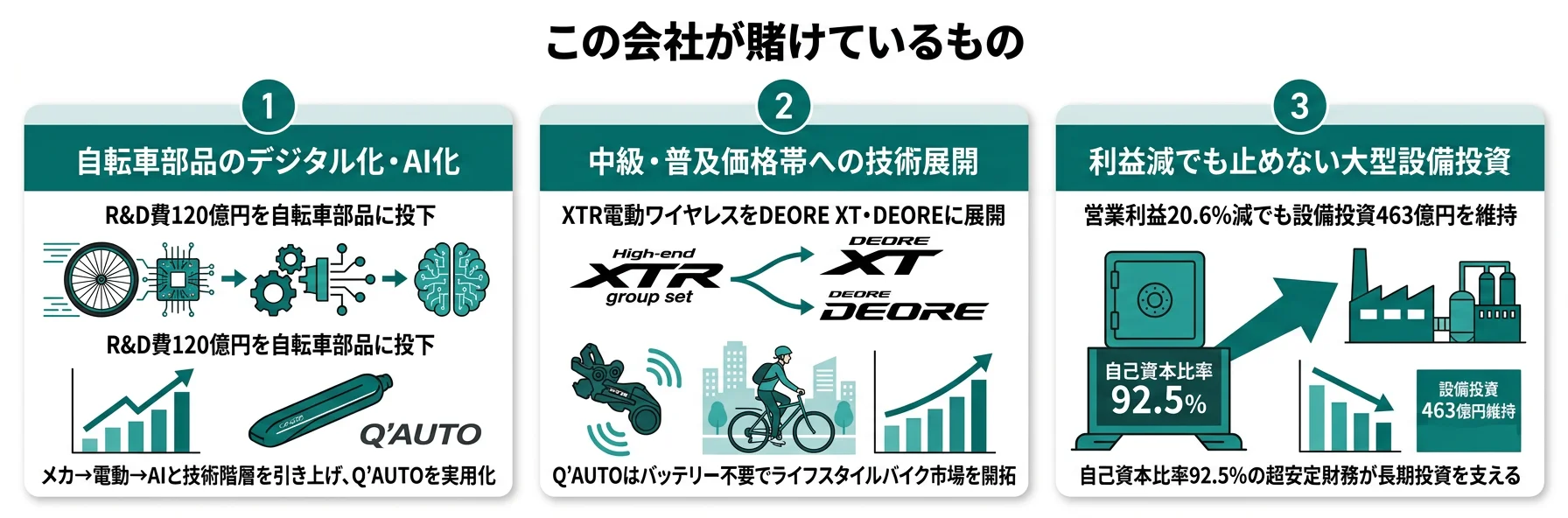 この会社が賭けているもの──1.自転車部品のデジタル化・AI化、2.中級・普及価格帯への技術展開、3.利益圧縮下でも続く長期設備投資