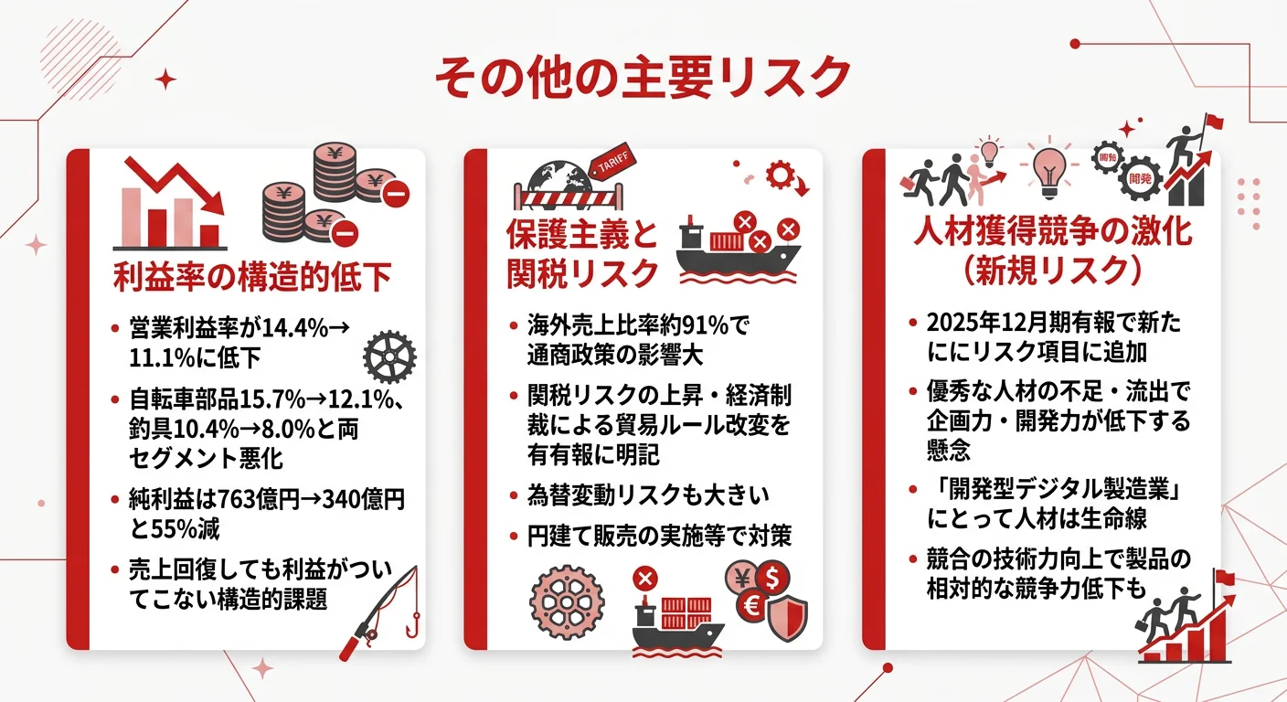 シマノの主要リスク──利益率の構造的低下、保護主義・関税リスク、人材獲得競争
