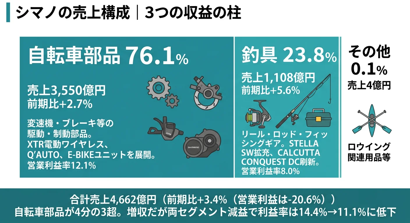 シマノのセグメント構成──自転車部品76.1%（3,550億円）、釣具23.8%（1,108億円）