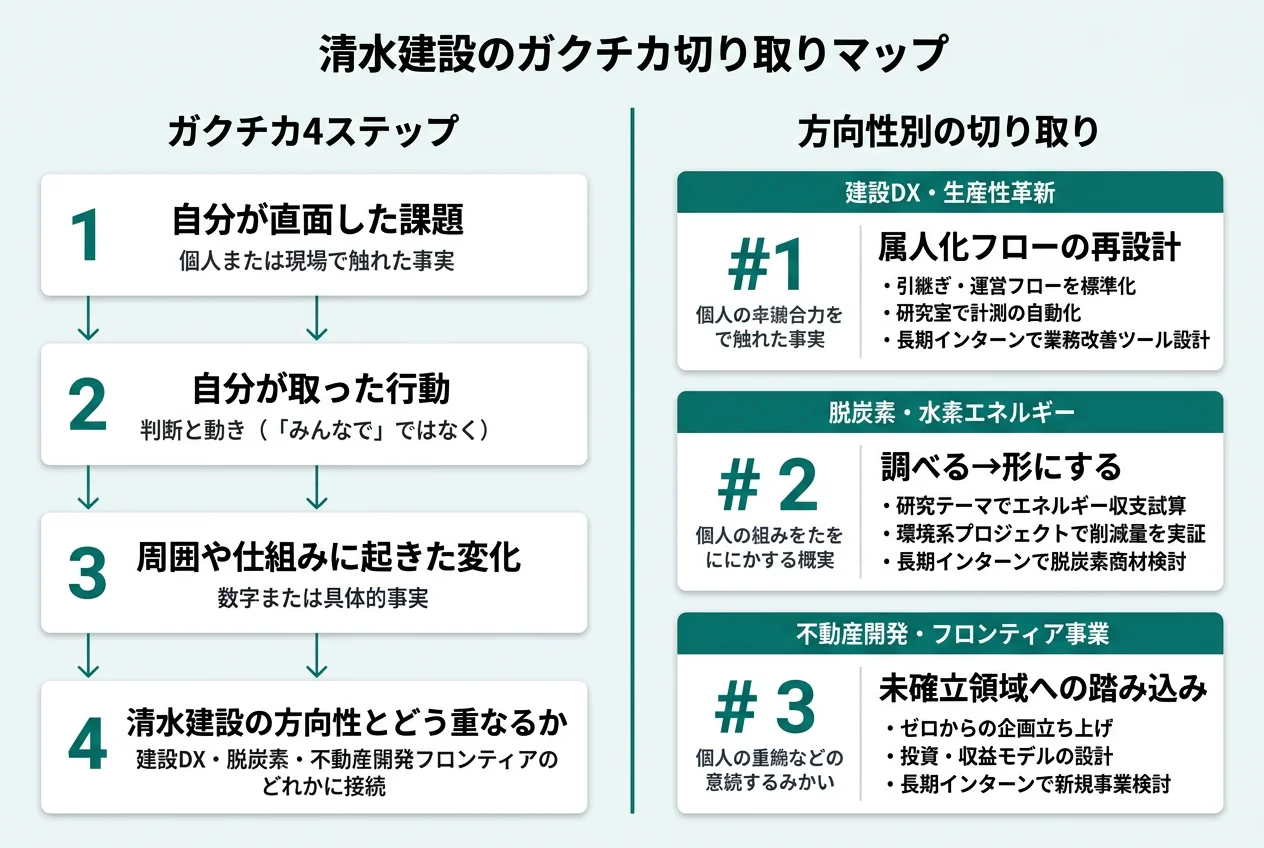 清水建設のガクチカ切り取りマップ