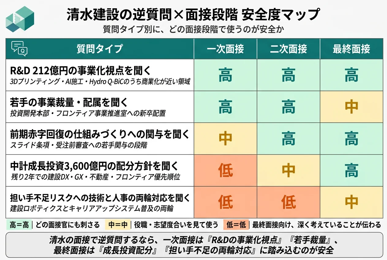 清水建設の逆質問×面接段階 安全度マップ