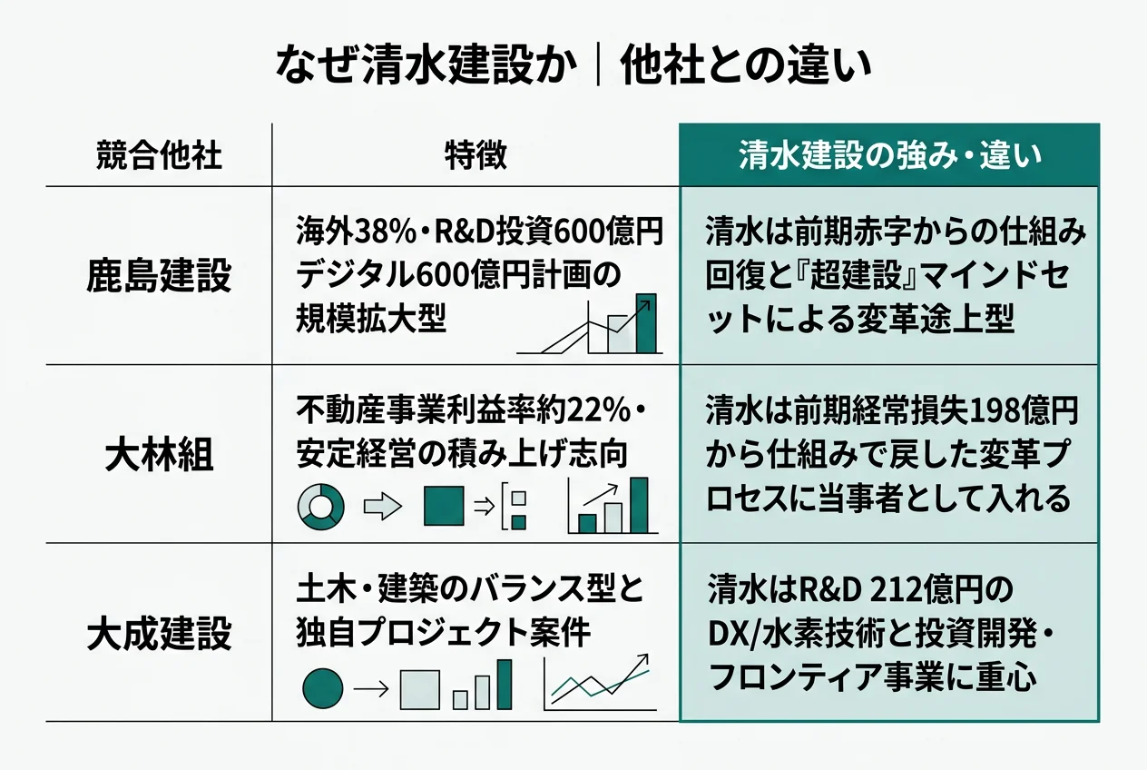 なぜ清水建設か｜他社との違い