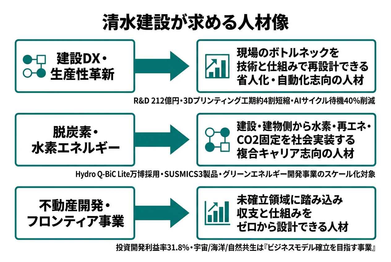 清水建設が求める人材像