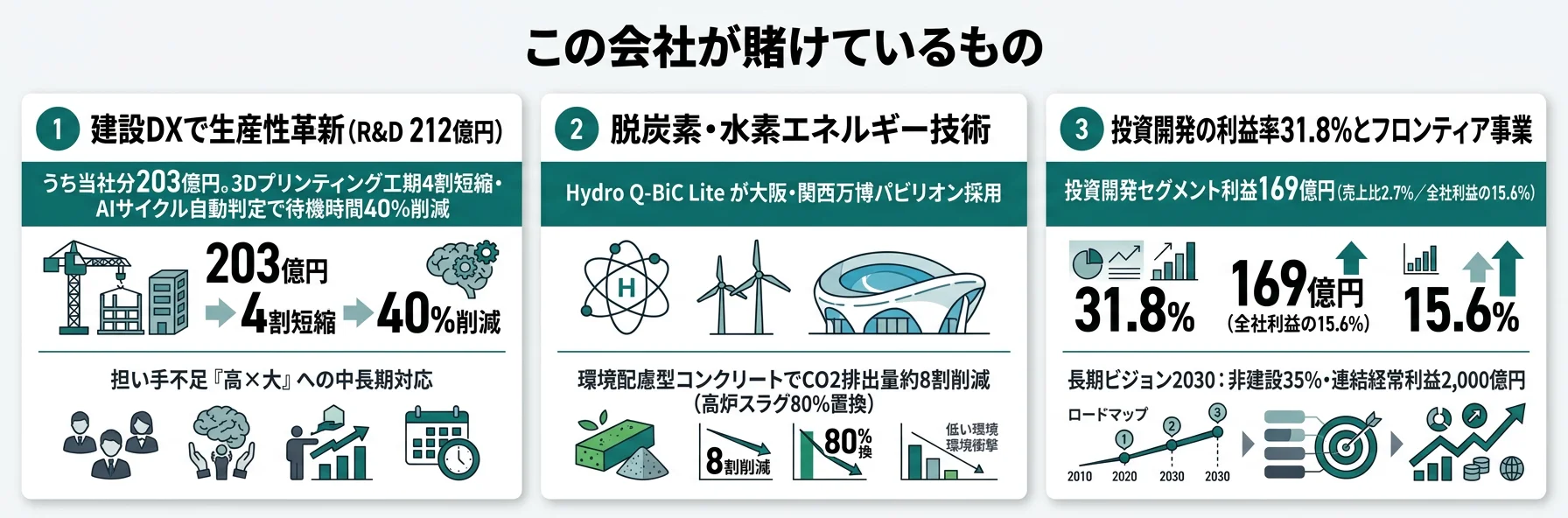 この会社が賭けているもの──1.建設DX(3Dプリンティング・AI施工)でR&D 212億円、2.脱炭素・水素エネルギー(Hydro Q-BiC・SUSMICS)、3.不動産開発利益率31.8%とフロンティア事業