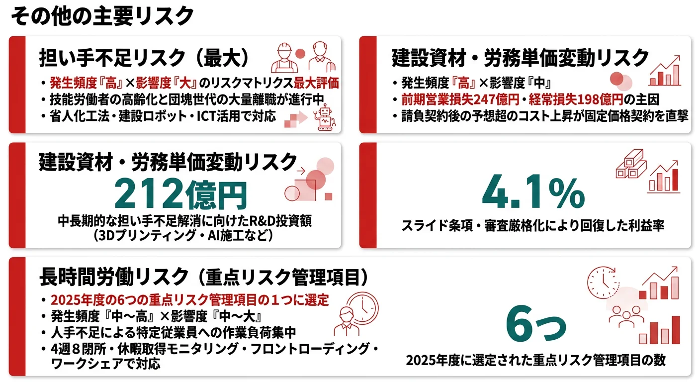 清水建設が有報で開示するリスク──担い手不足/資材・労務単価変動/長時間労働の3点