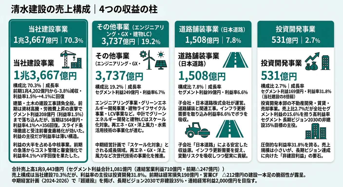 清水建設のセグメント別売上・利益構成(2025年3月期)