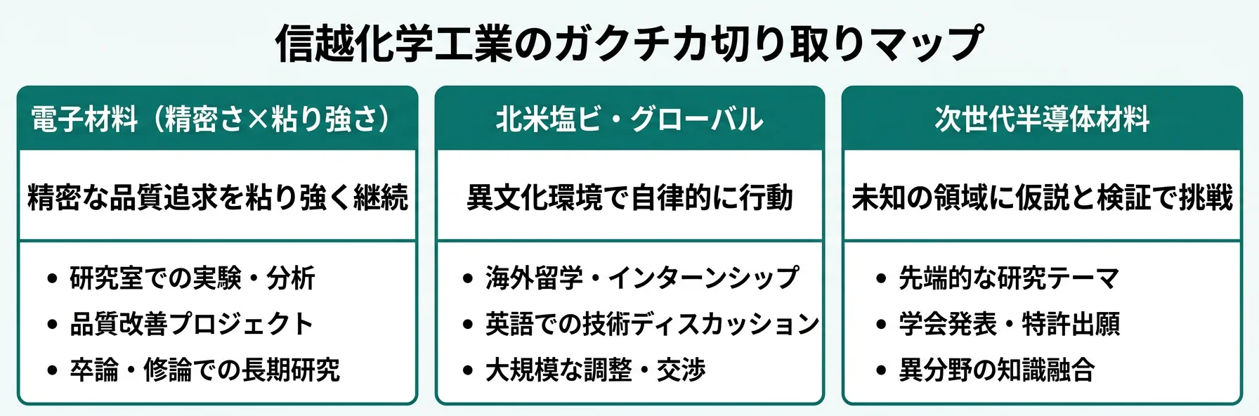 信越化学工業のガクチカ切り取りマップ