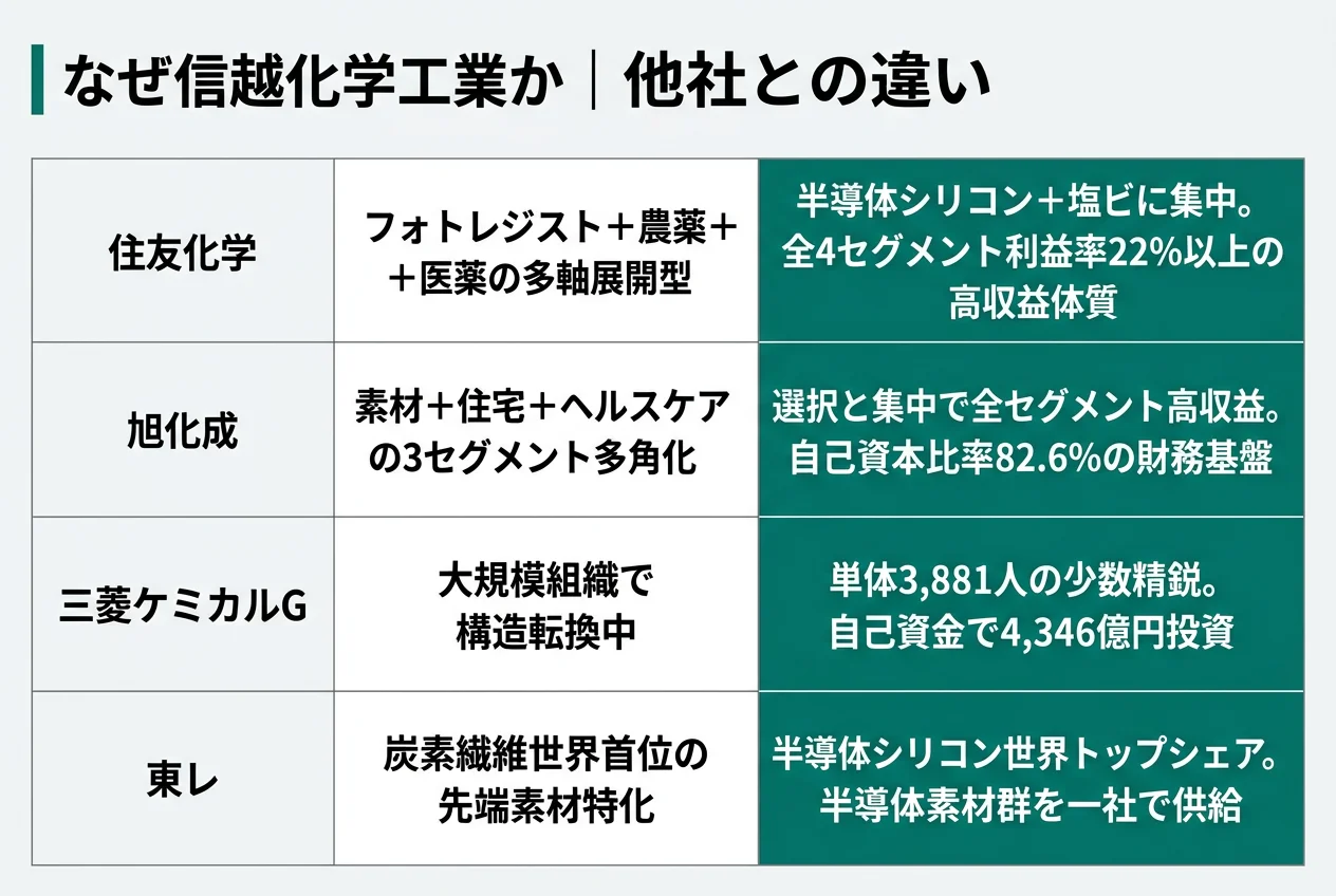 なぜ信越化学か｜他社との違い