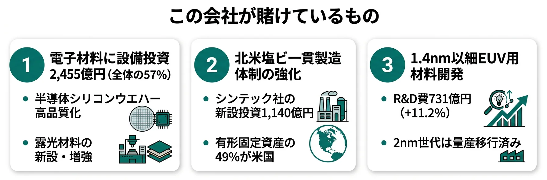 信越化学工業が賭けているもの──1.電子材料に設備投資2,455億円（57%）、2.北米塩ビ一貫製造体制の強化、3.1.4nm以細EUV用材料開発