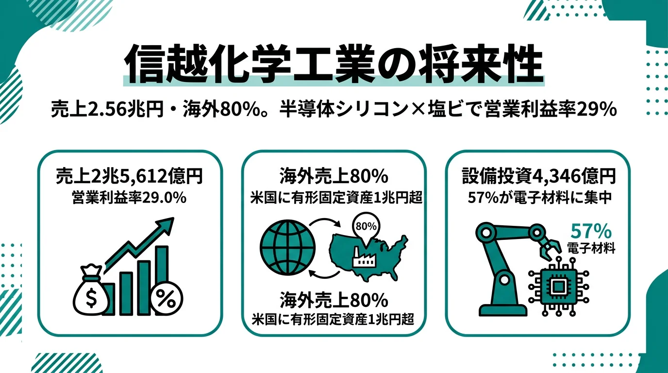 信越化学の将来性｜半導体シリコン×塩ビの強みとリスク
