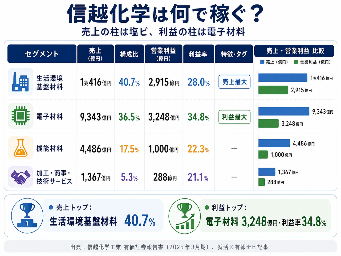 2025年3月期 信越化学のセグメント別売上・利益構成(4セグメント体制)